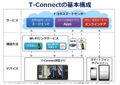 T-Connectの基本構成