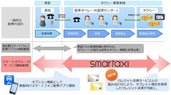 「smartaxi（スマートタクシー）」概要図